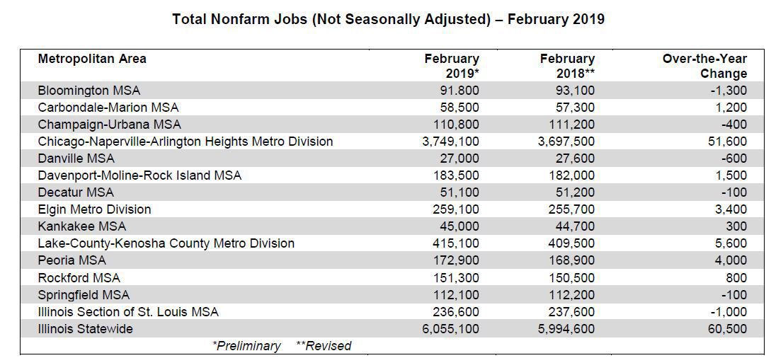 Illinois Job Growth Mainly Concentrated In Northern Region State Regional Thesouthern Com