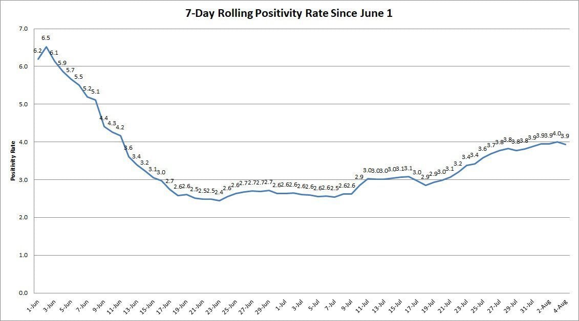 Rolling Positivity Rate 0805