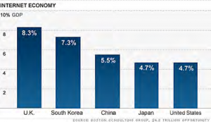 Internet accounts for 4.7% of U.S. economy