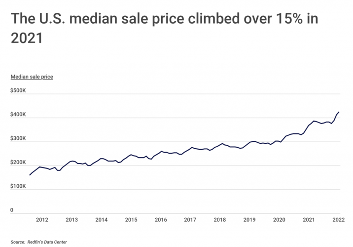 The US median sale price climbed over 15 percent last year