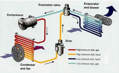 Tech Savvy: How does automotive air conditioning work? | Idle Thoughts