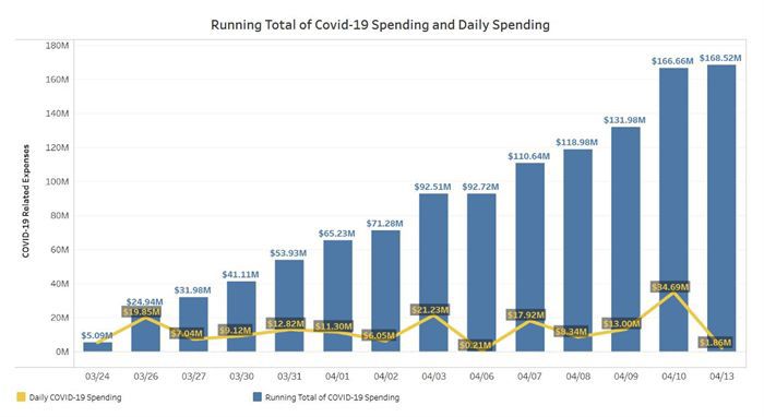 Comptroller Spending
