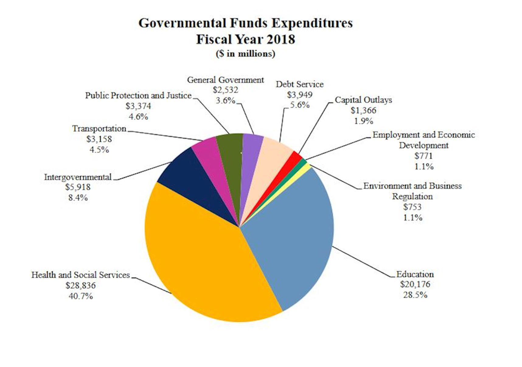 Illinois State Budget Pie Chart