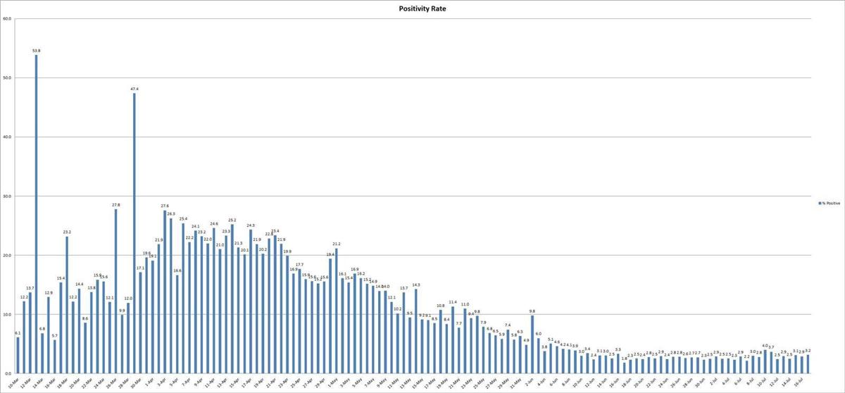 Positivity-Rates-071720