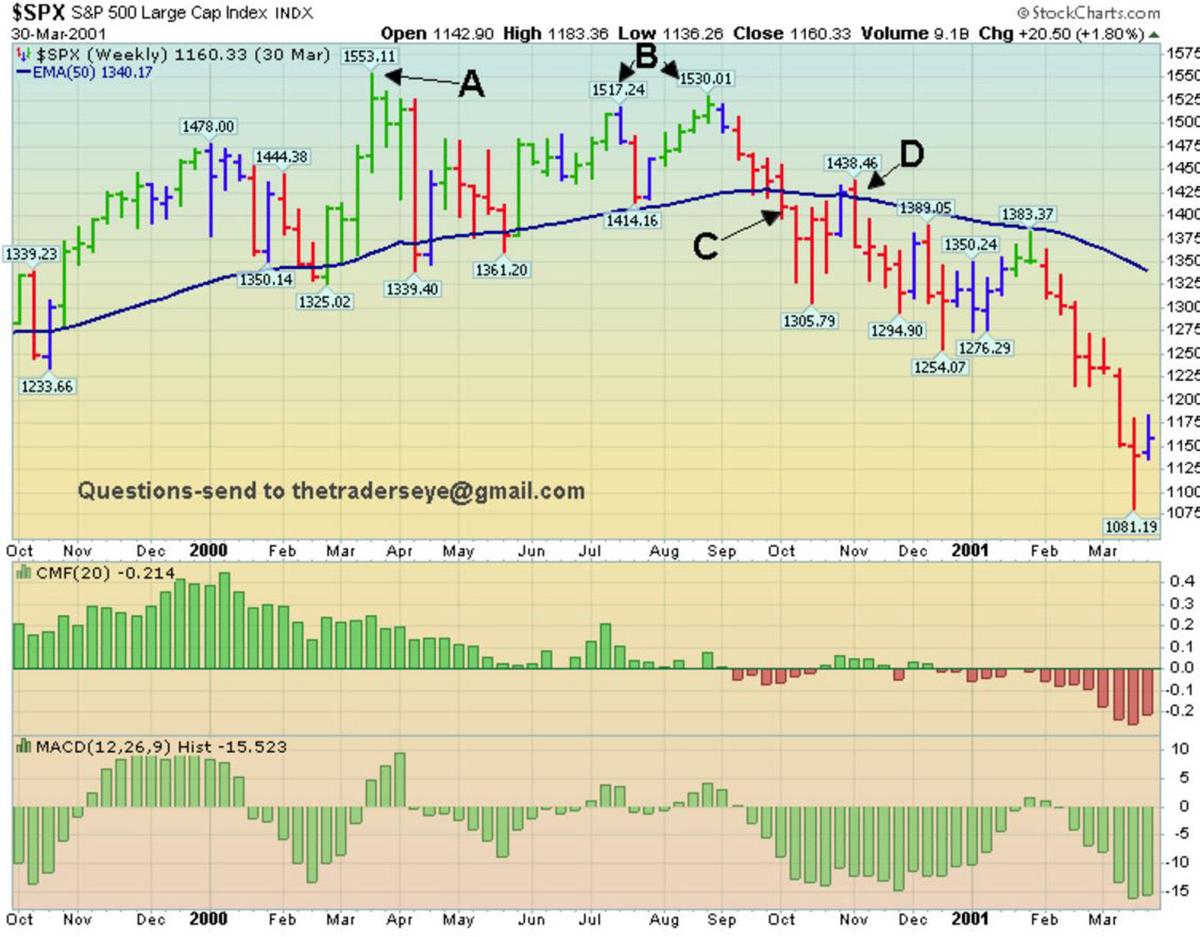 Market Top 1999-2000
