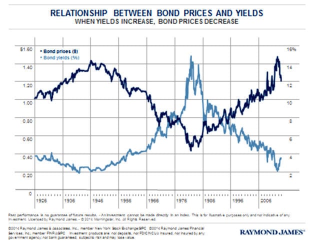 Understanding The Relationship Between Bond Prices And Yields