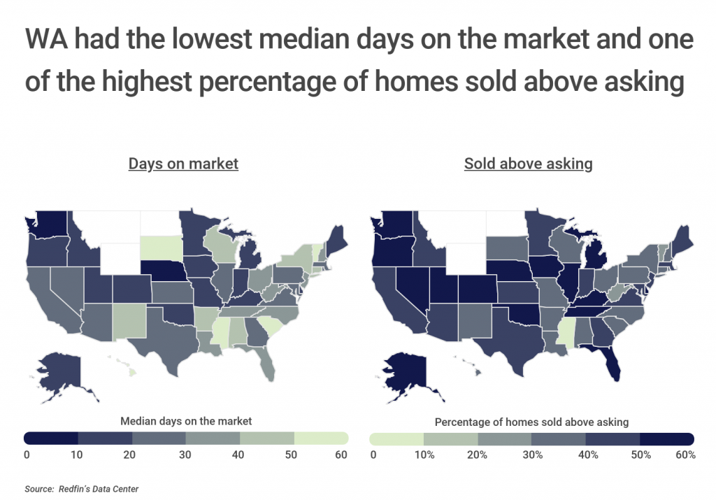 Washington had the lowest median days on the market and one of the highest percentage of homes sold above asking