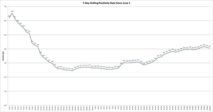 rolling 7-day positivity rate Aug 10