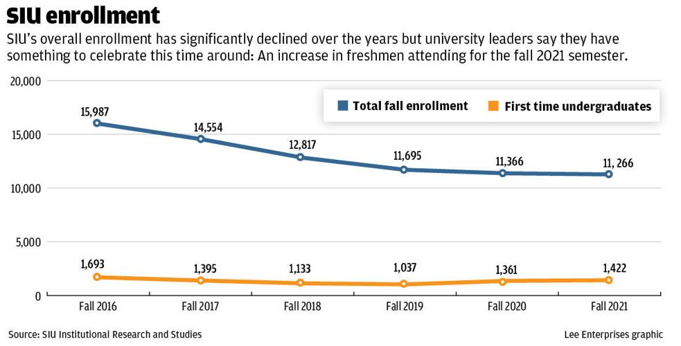 SIU enrollment dips slightly; new student numbers point to rebound