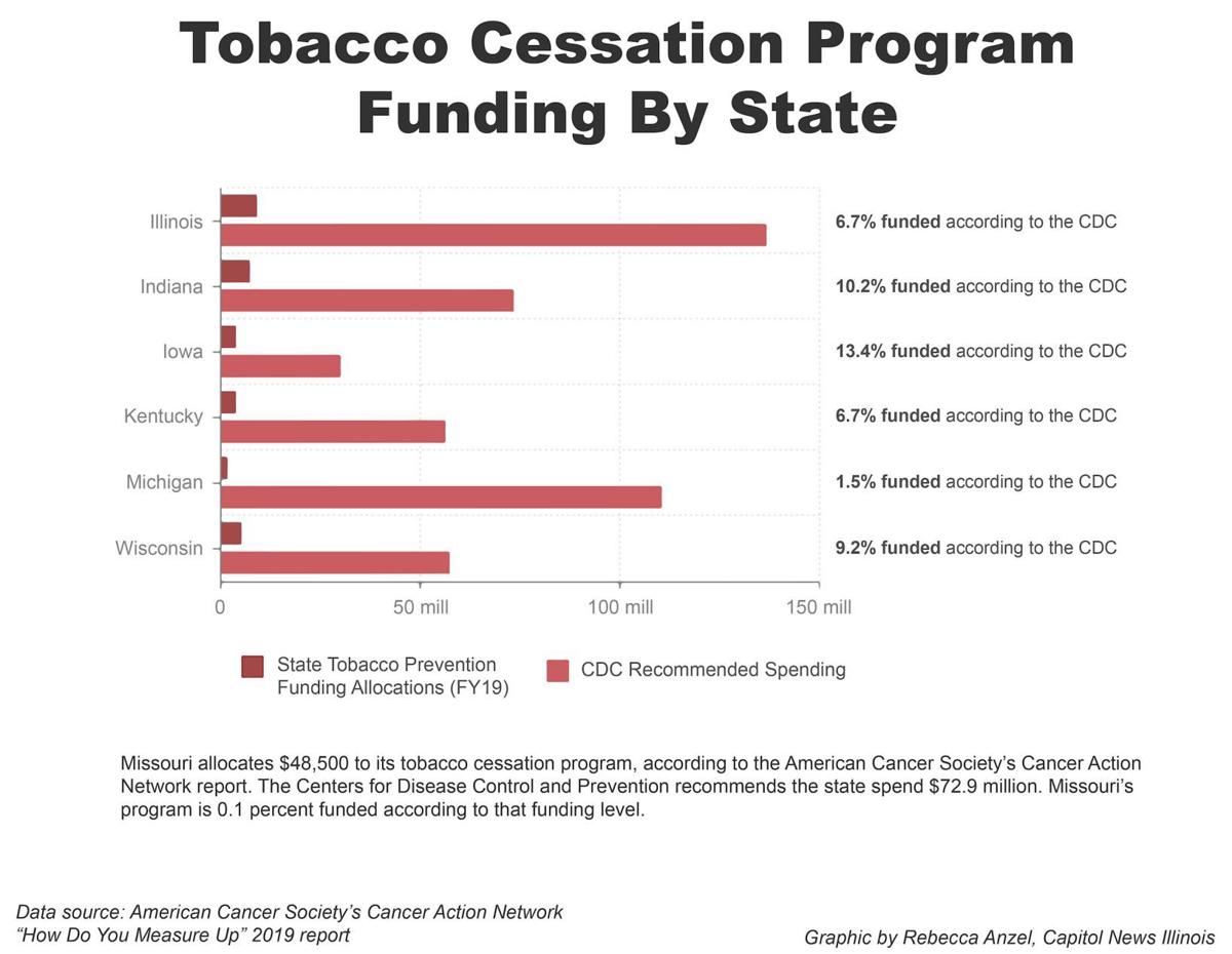 Report Illinois Underfunds Tobacco Cessation Program Government And Politics Thesouthern Com