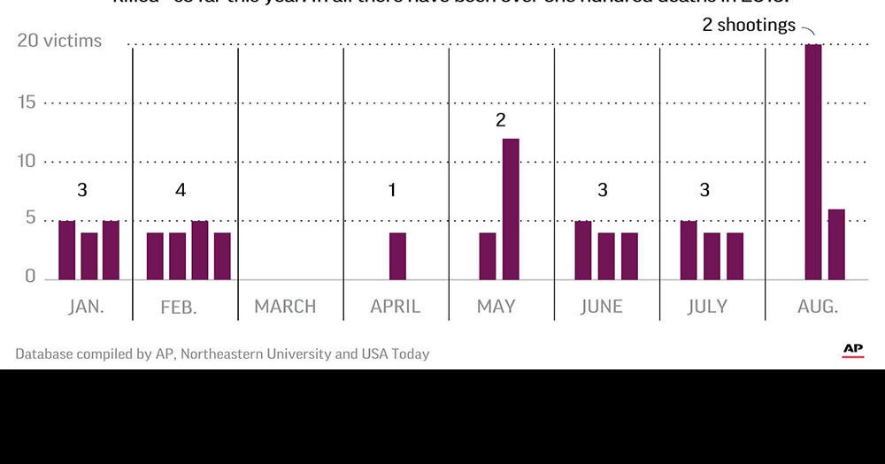 More than 20 mass shootings have been carried out in the US this year