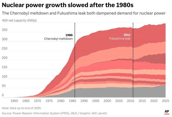 More countries are turning to nuclear power 40 years after the ...