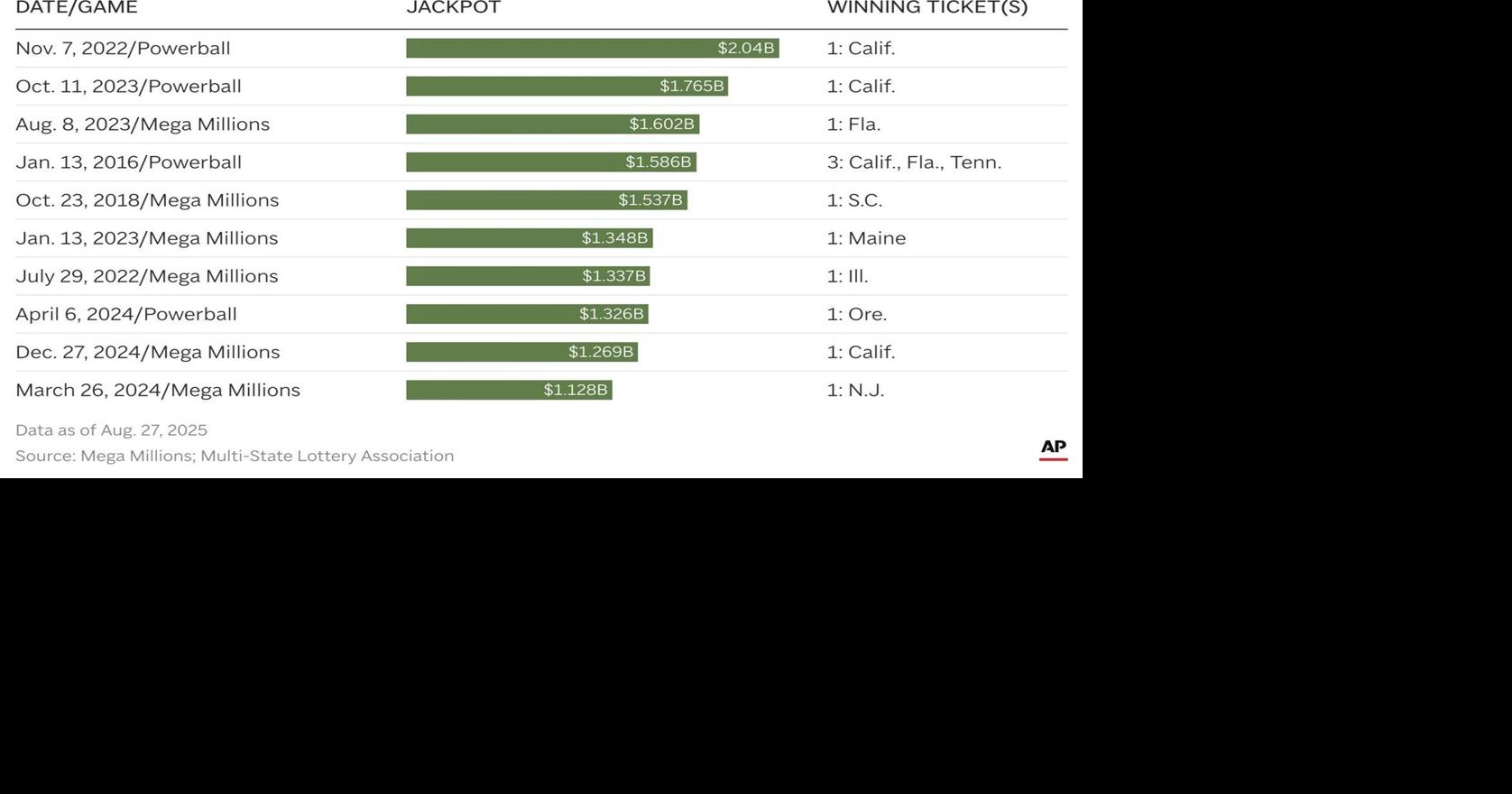 What are the 10 largest US lottery jackpots ever won?