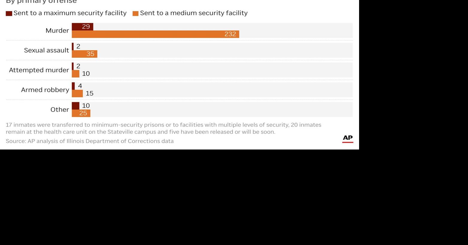 Illinois data shows inmates with violent records from shuttered prison ...