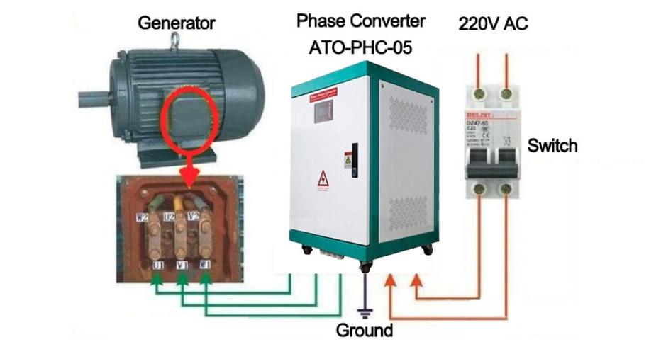 What is a phase converter?
