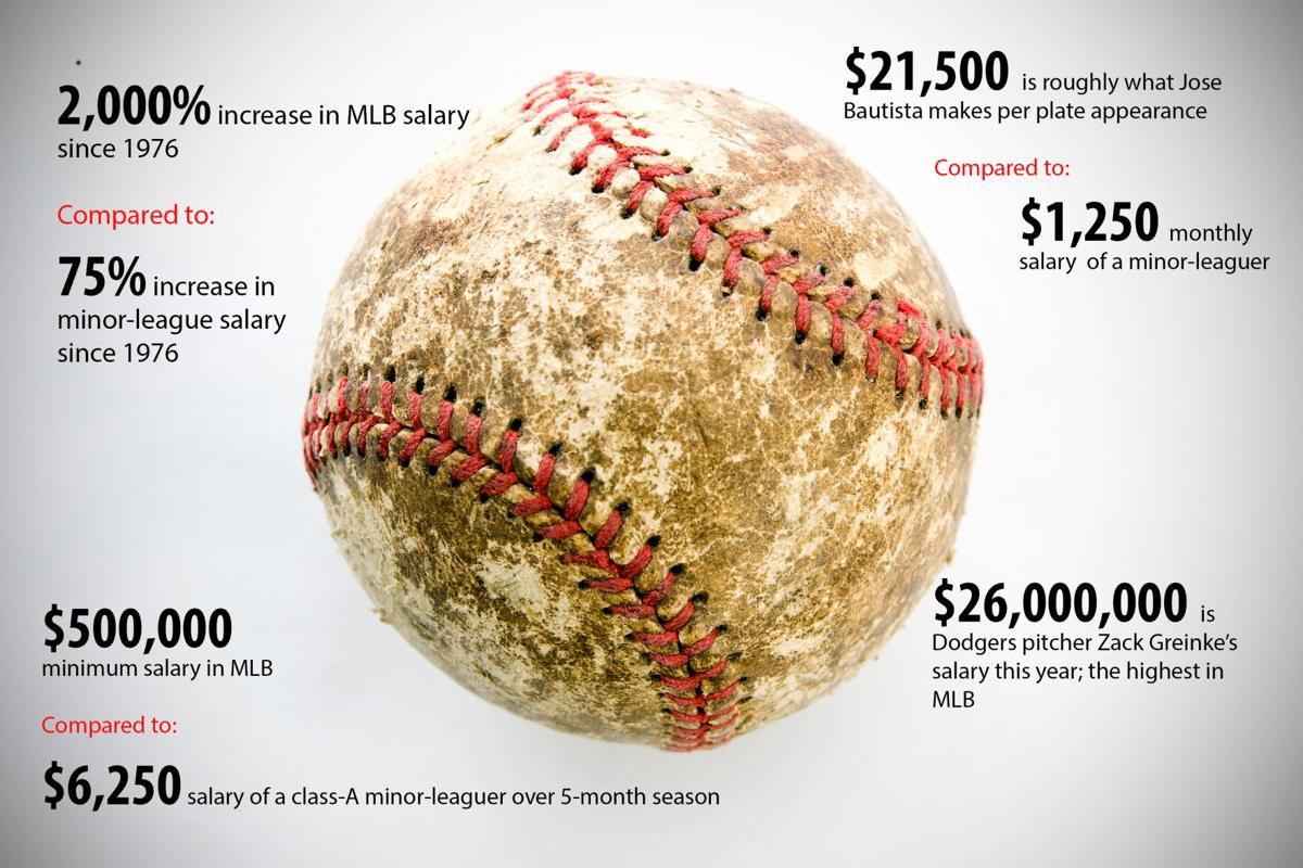 Comparing MLB, MLBPA Proposed Changes to Salary Minimum, Using