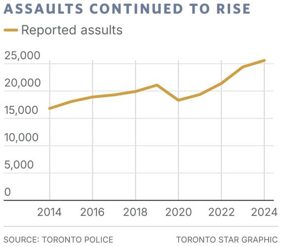 Takeaways from Toronto police 2024 crime data