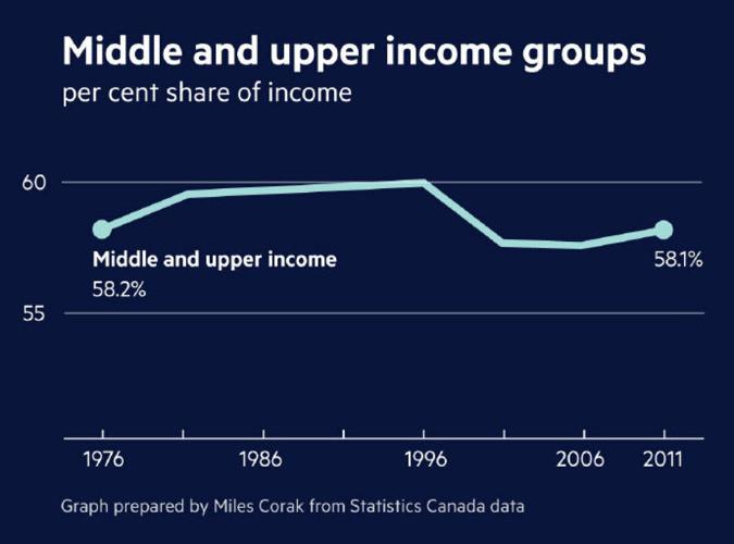 The Inequality Debate: Canada’s middle class is losing ground