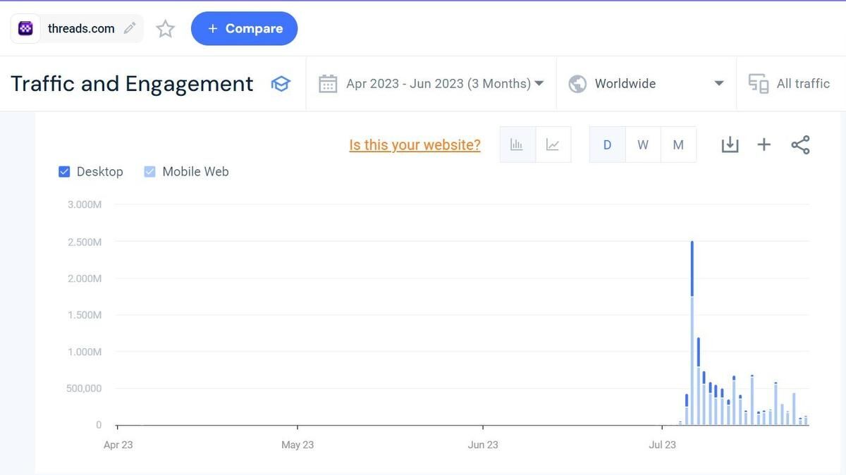 Threads sent 10 million visitors to the wrong website