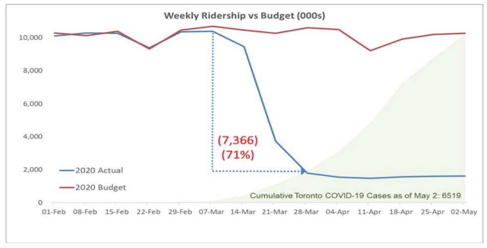 Ttc Ridership TTC faces $520-million shortfall by Labour Day due to pandemic