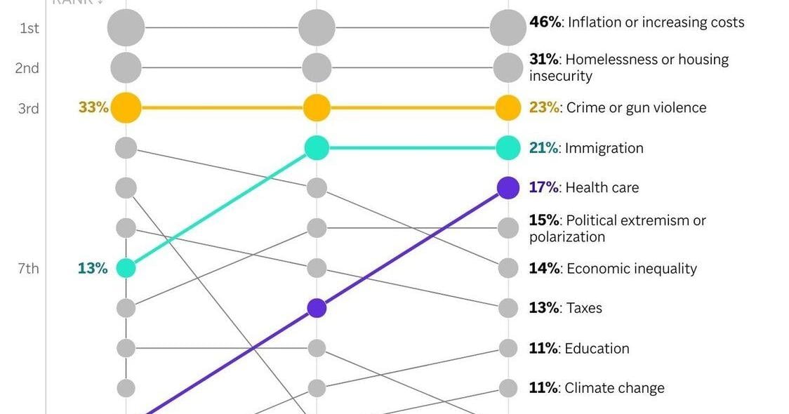 There's an issue that people in big cities and rural areas agree on, according to a new poll