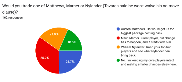 The Maple Leafs should trade Auston Matthews - OwnersBox