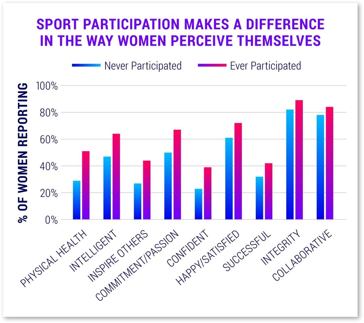 Women's participation in sports is declining, according to Canadian