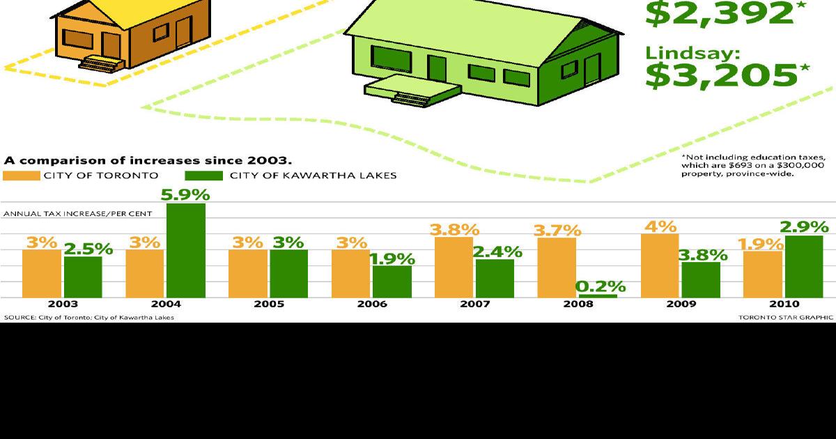 Cottage taxes often higher than the city
