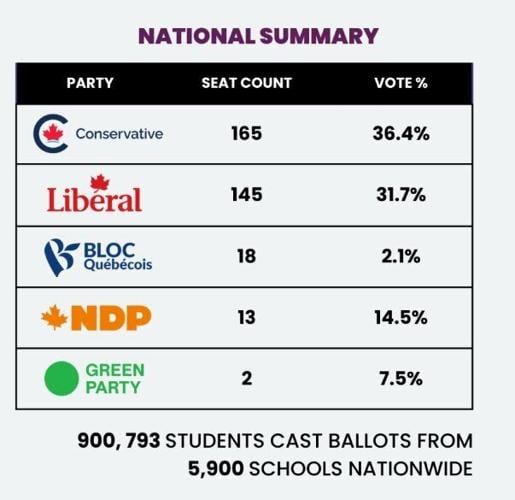 What was the voter turnout for Canada’s federal election?