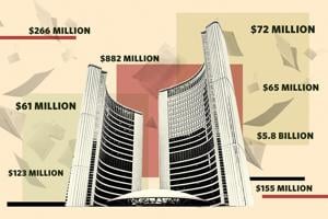 There’s no mystery behind Mayor Olivia Chow’s budget record — there’s just math
