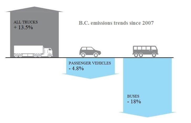 B.C. Can’t Meet 2050 Climate Targets Without Electric Trucking, Study Finds