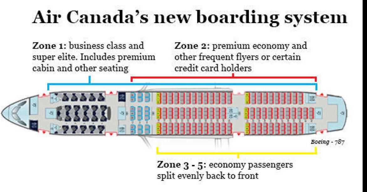 Air Canada adopts new boarding policy with five zones