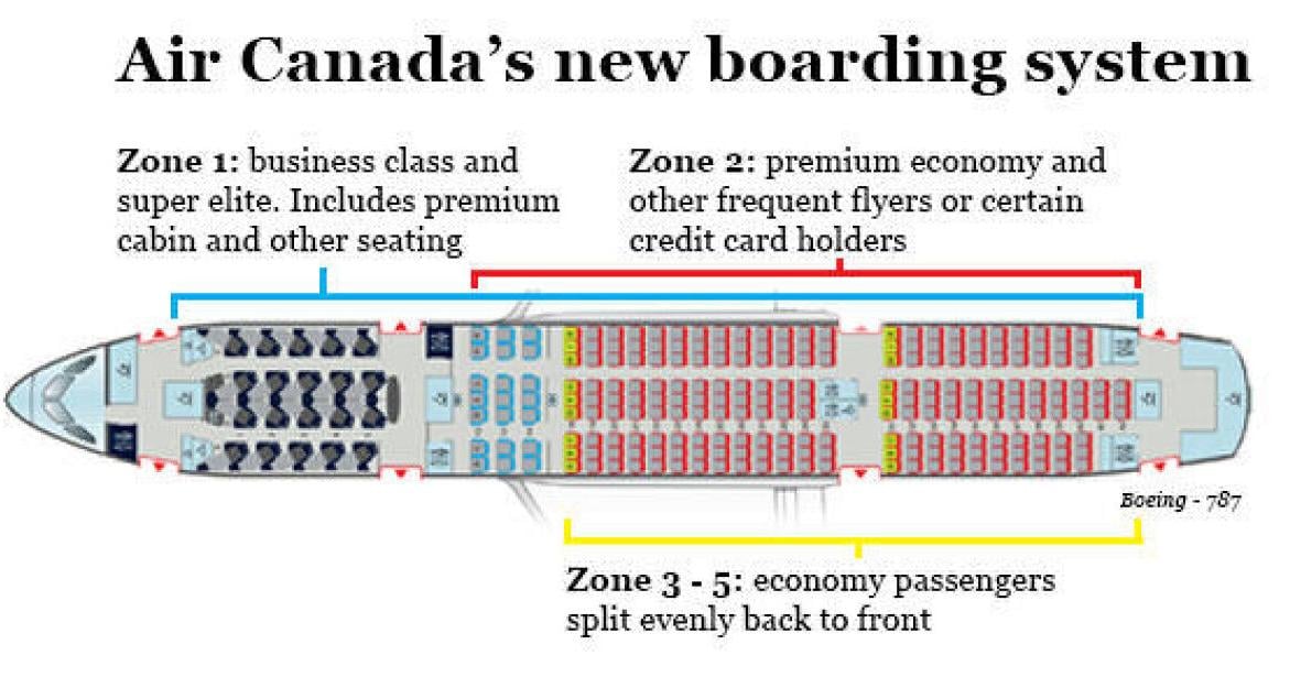 Air Canada adopts new boarding policy, with five zones