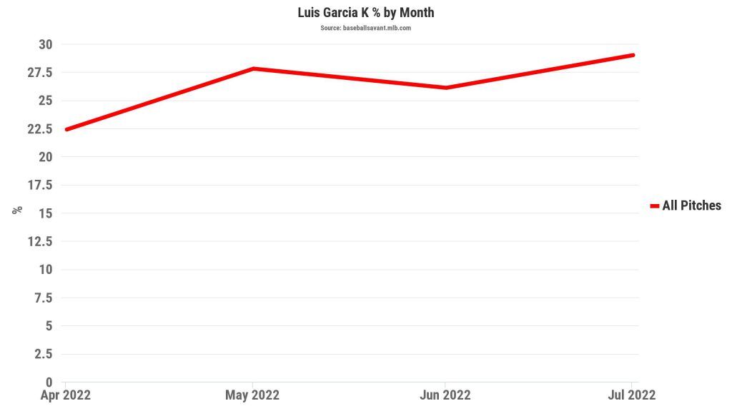 Codify on X: Luis Garcia tonight: 7 strikeouts in 3 innings and