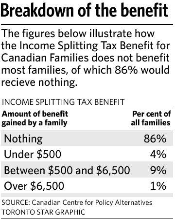 Stephen Harper’s income-splitting plan would favour rich, tax study finds
