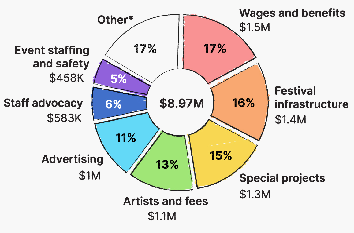 A pie chart that breaks down Pride ÎÚÑ»´«Ã½'s 8.97 million dollars in expenses in 2024, including 1.5 million dollars for wages and benefits (17%), 1.4 million dollars for festival infrastructure (16%), 1.3 million dollars for special projects (15%), 1.1 million dollars for artists and fees (13%), 1 million dollars for advertising (11%), 583,000 dollars for staff advocacy, and 458,000 dollars for event staffing and safety.