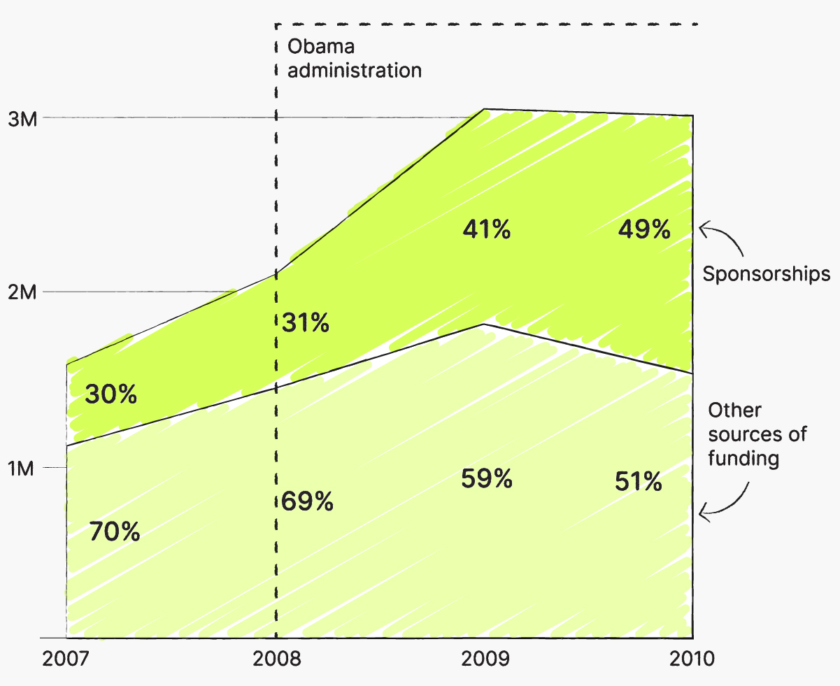 An area chart that shows how sponsorship accounted for 30% of pride revenues in 2007, rising to 41% in 2009 and then 49% in 2010.