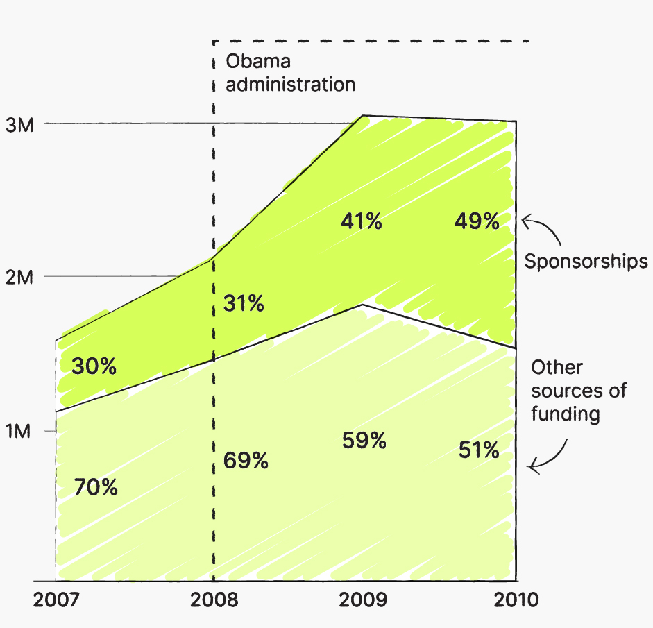 An area chart that shows how sponsorship accounted for 30% of pride revenues in 2007, rising to 41% in 2009 and then 49% in 2010.