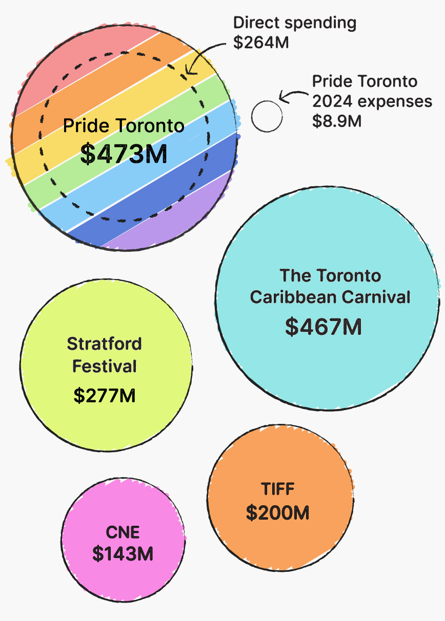 A bubble chart that shows how Pride ÎÚÑ»´«Ã½ contributed 473 million dollars to the economy in 2024, compared to the 467 million dollar impact of the ÎÚÑ»´«Ã½ Caribbean Carnival, 277 million dollars from the Stratford Festival, 200 million dollars from TIFF, and 143 million dollars from the CNE.