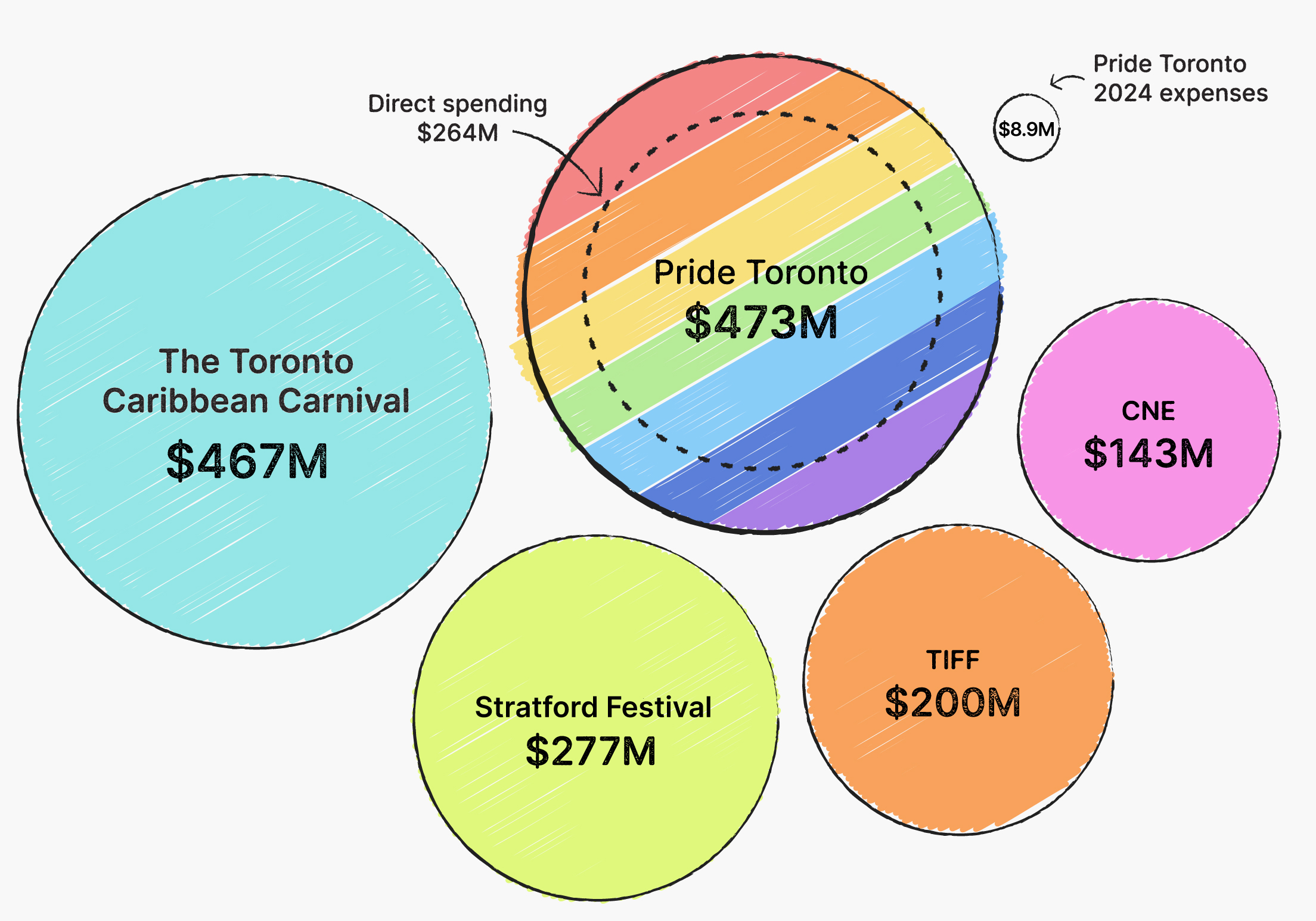 A bubble chart that shows how Pride ÎÚÑ»´«Ã½ contributed 473 million dollars to the economy in 2024, compared to the 467 million dollar impact of the ÎÚÑ»´«Ã½ Caribbean Carnival, 277 million dollars from the Stratford Festival, 200 million dollars from TIFF, and 143 million dollars from the CNE.