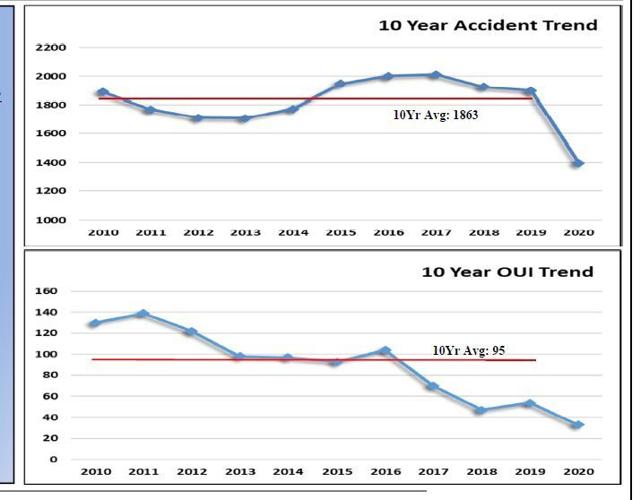 Attleboro police report sharp drop in car accidents, drunken driving