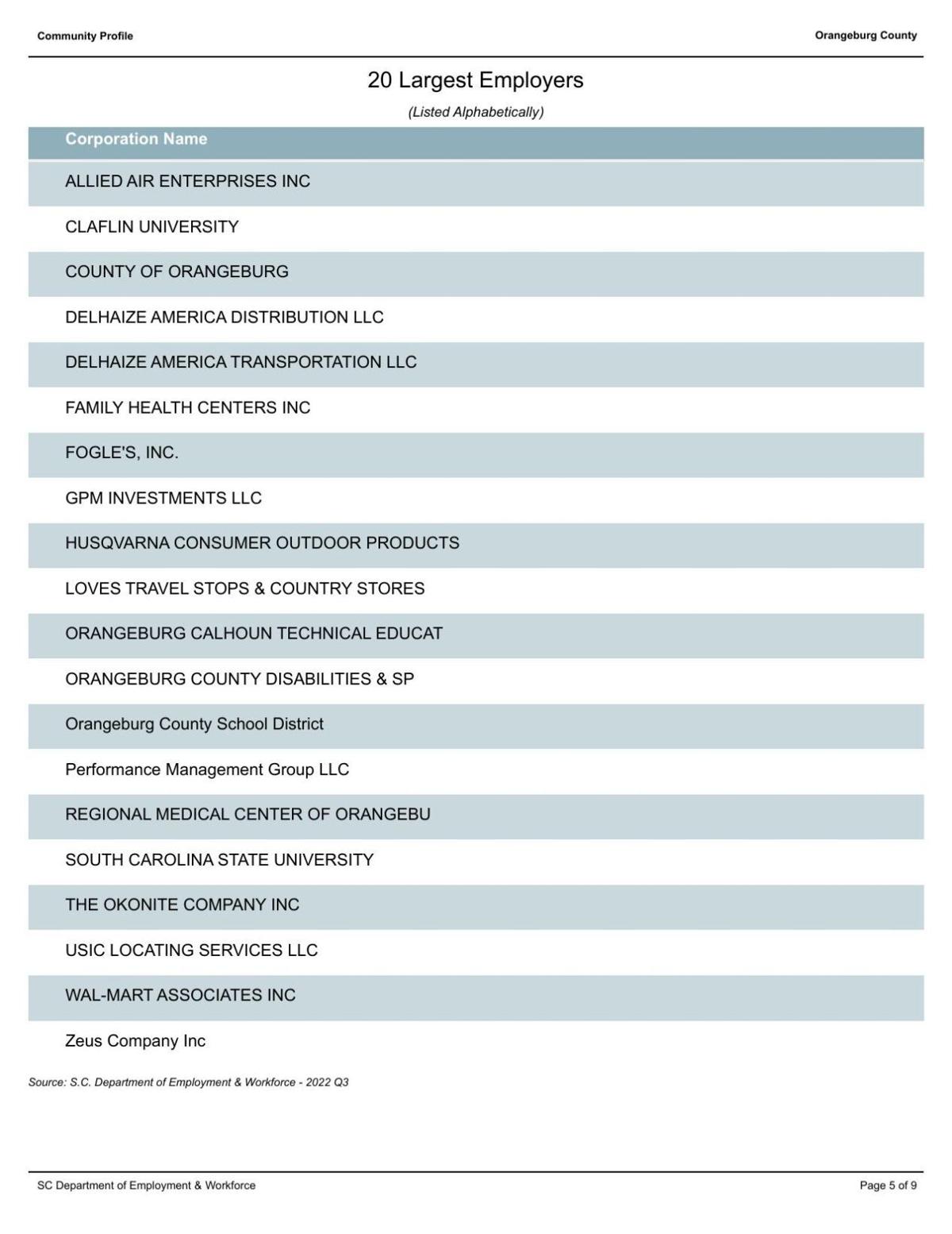 Orangeburg 20 largest employers