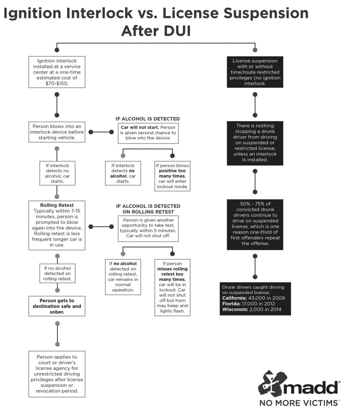 MADD infographic on interlocks