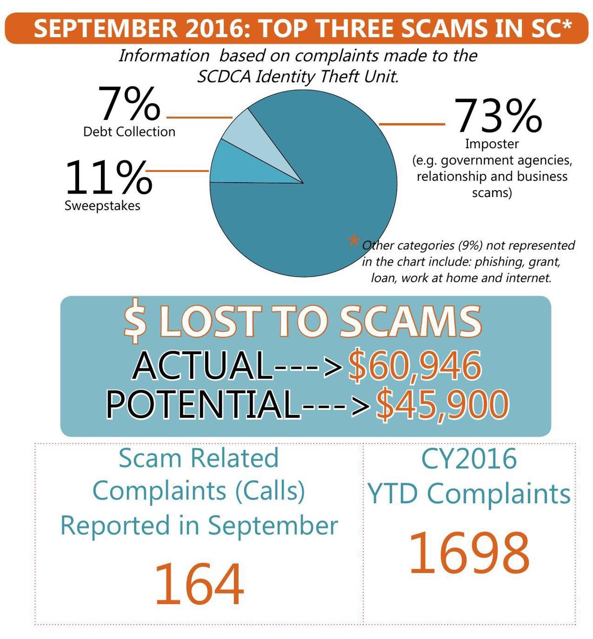 SC scam statistics