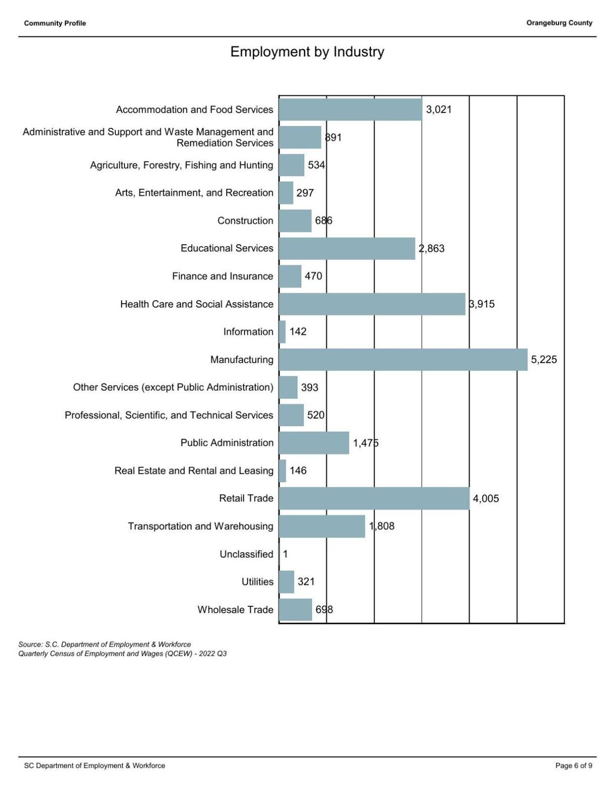 Orangeburg employment by industry