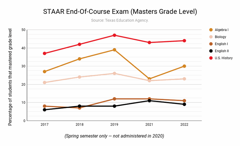 STAAR Scores Tick Up After COVID19 Plunge, Still Below PrePandemic