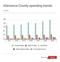 Alamance County commissioners talking tax cut, manager talking raises, the public talks June 6