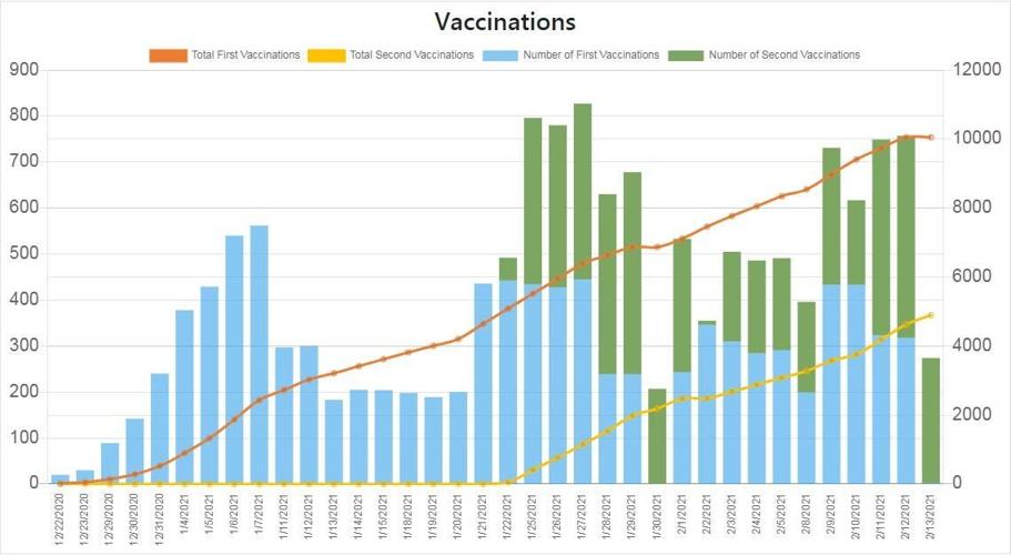 Vaccines Feb 15