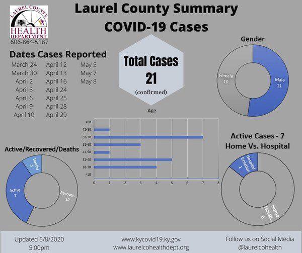 Laurel Knox Report New Covid 19 Cases Local News Thetimestribune Com
