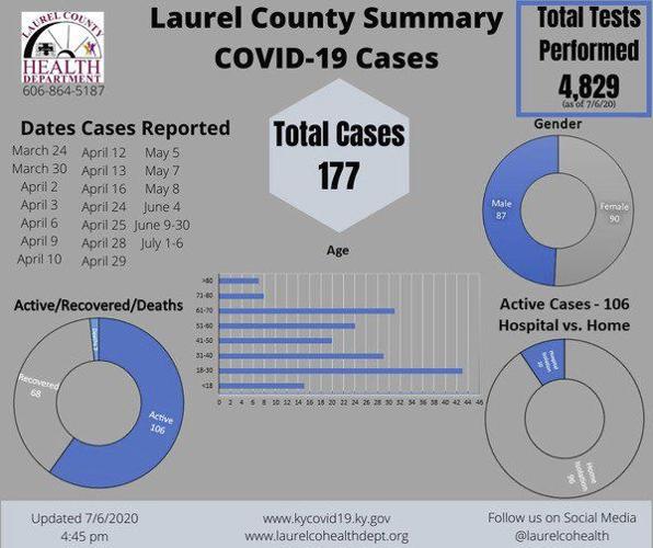 Laurel Co. reaches 177 total COVID19 cases; Knox, Whitley also report